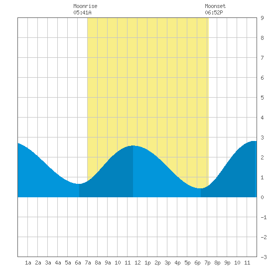 Little Bull Creek entrance tide chart for Saturday, September 24, 2022