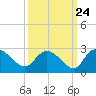 Little Bull Creek entrance tide chart for Saturday, September 24, 2022