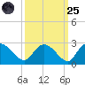 Little Bull Creek entrance tide chart for Sunday, September 25, 2022