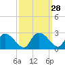 Little Bull Creek entrance tide chart for Wednesday, September 28, 2022