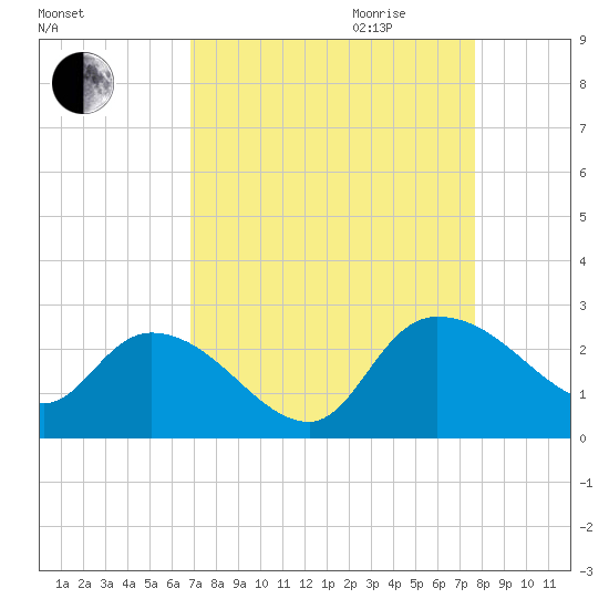 Little Bull Creek entrance tide chart for Saturday, September 3, 2022