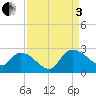 Little Bull Creek entrance tide chart for Saturday, September 3, 2022