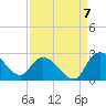 Little Bull Creek entrance tide chart for Wednesday, September 7, 2022
