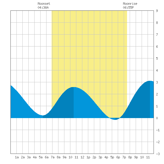 Little Bull Creek entrance tide chart for Thursday, September 8, 2022