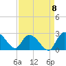 Little Bull Creek entrance tide chart for Thursday, September 8, 2022