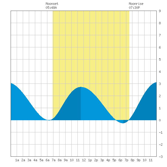 Little Bull Creek entrance tide chart for Friday, September 9, 2022