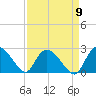 Little Bull Creek entrance tide chart for Friday, September 9, 2022