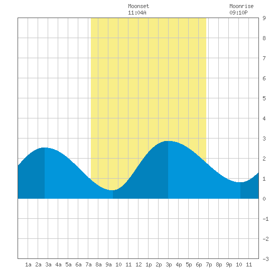 Little Bull Creek entrance tide chart for Thursday, October 13, 2022