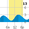 Little Bull Creek entrance tide chart for Thursday, October 13, 2022