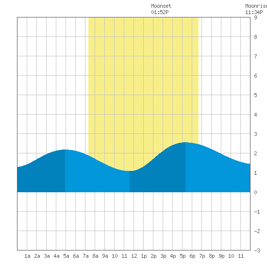 Little Bull Creek entrance tide chart for Sunday, October 16, 2022