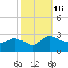 Little Bull Creek entrance tide chart for Sunday, October 16, 2022