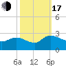 Little Bull Creek entrance tide chart for Monday, October 17, 2022