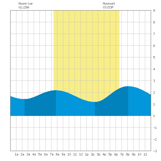 Little Bull Creek entrance tide chart for Wednesday, October 19, 2022