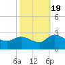 Little Bull Creek entrance tide chart for Wednesday, October 19, 2022