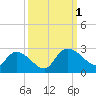 Little Bull Creek entrance tide chart for Saturday, October 1, 2022