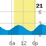 Little Bull Creek entrance tide chart for Friday, October 21, 2022