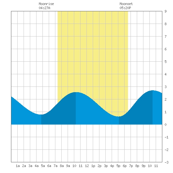 Little Bull Creek entrance tide chart for Saturday, October 22, 2022