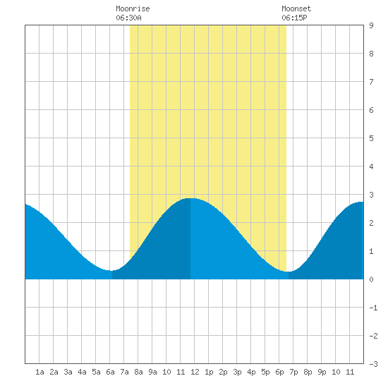 Little Bull Creek entrance tide chart for Monday, October 24, 2022