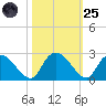 Little Bull Creek entrance tide chart for Tuesday, October 25, 2022
