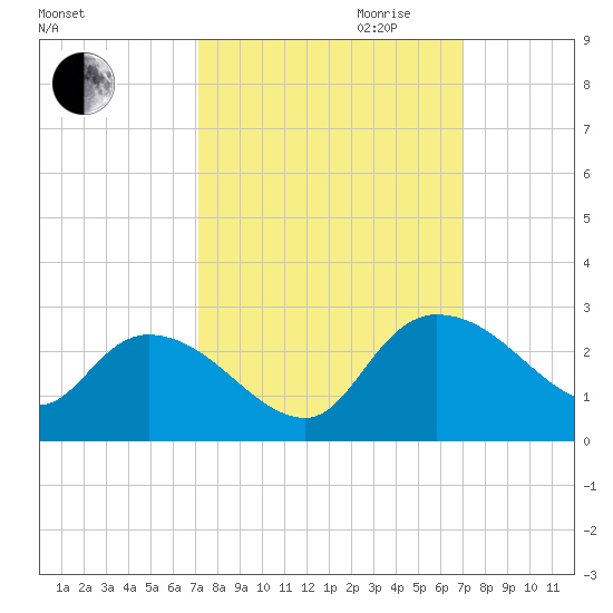 Little Bull Creek entrance tide chart for Sunday, October 2, 2022