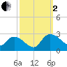 Little Bull Creek entrance tide chart for Sunday, October 2, 2022