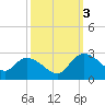 Little Bull Creek entrance tide chart for Monday, October 3, 2022