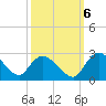Little Bull Creek entrance tide chart for Thursday, October 6, 2022