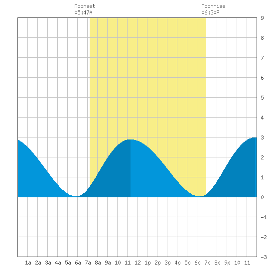 Little Bull Creek entrance tide chart for Saturday, October 8, 2022