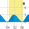 Little Bull Creek entrance tide chart for Saturday, October 8, 2022