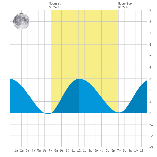 Little Bull Creek entrance tide chart for Sunday, October 9, 2022