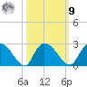 Little Bull Creek entrance tide chart for Sunday, October 9, 2022