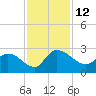 Little Bull Creek entrance tide chart for Saturday, November 12, 2022