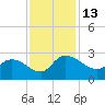 Little Bull Creek entrance tide chart for Sunday, November 13, 2022