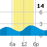 Little Bull Creek entrance tide chart for Monday, November 14, 2022