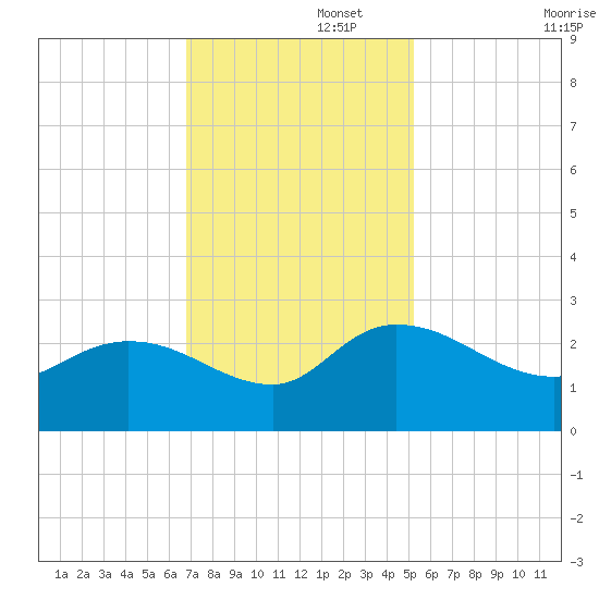 Little Bull Creek entrance tide chart for Tuesday, November 15, 2022