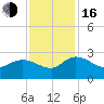 Little Bull Creek entrance tide chart for Wednesday, November 16, 2022