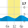 Little Bull Creek entrance tide chart for Thursday, November 17, 2022