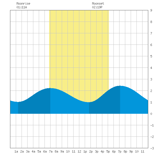 Little Bull Creek entrance tide chart for Friday, November 18, 2022