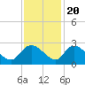Little Bull Creek entrance tide chart for Sunday, November 20, 2022