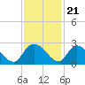 Little Bull Creek entrance tide chart for Monday, November 21, 2022