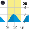 Little Bull Creek entrance tide chart for Wednesday, November 23, 2022