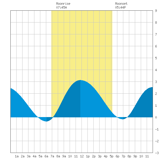 Little Bull Creek entrance tide chart for Thursday, November 24, 2022