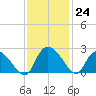 Little Bull Creek entrance tide chart for Thursday, November 24, 2022