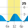 Little Bull Creek entrance tide chart for Friday, November 25, 2022