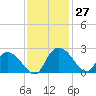 Little Bull Creek entrance tide chart for Sunday, November 27, 2022