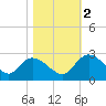 Little Bull Creek entrance tide chart for Wednesday, November 2, 2022