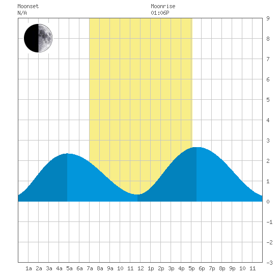 Little Bull Creek entrance tide chart for Wednesday, November 30, 2022