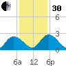 Little Bull Creek entrance tide chart for Wednesday, November 30, 2022