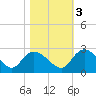 Little Bull Creek entrance tide chart for Thursday, November 3, 2022