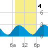 Little Bull Creek entrance tide chart for Friday, November 4, 2022